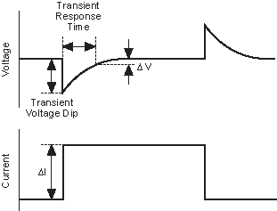 output droop and transient response time