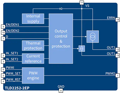 Block Diagram - Infineon Technologies TLD2252-2EP LITIX™ Basic+ High-Side Driver IC Block Diagram - Infineon Technologies TLD2252-2EP LITIX™ Basic+ High-Side Driver IC
