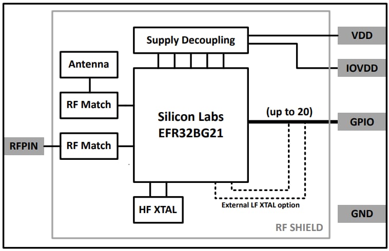 Block Diagram - Silicon Labs BGM210P Blue Gecko BLUETOOTH® Module Block Diagram - Silicon Labs BGM210P Blue Gecko BLUETOOTH® Module