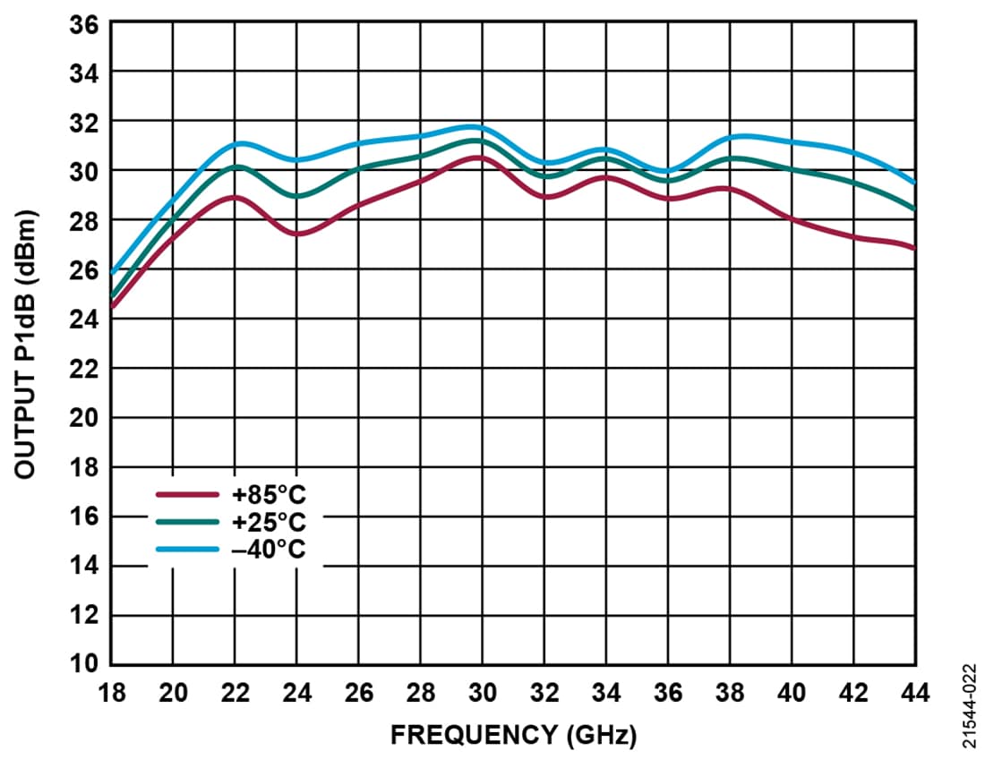 Chart - Analog Devices Inc. ADPA7007 GaAs pHEMT MMIC Power Amplifier Chart - Analog Devices Inc. ADPA7007 GaAs pHEMT MMIC Power Amplifier