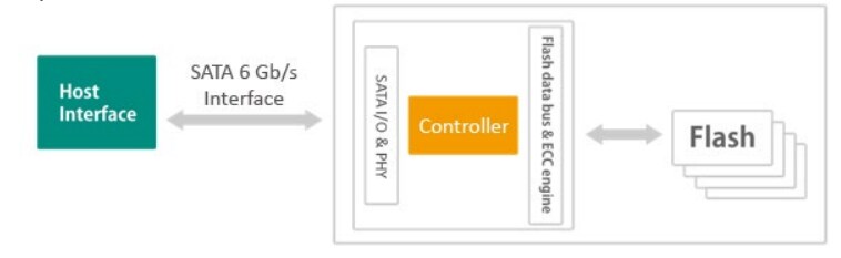 Block Diagram - Apacer Technology Inc. SH250-300B Serial ATA Flash Drives Block Diagram - Apacer Technology Inc. SH250-300B Serial ATA Flash Drives