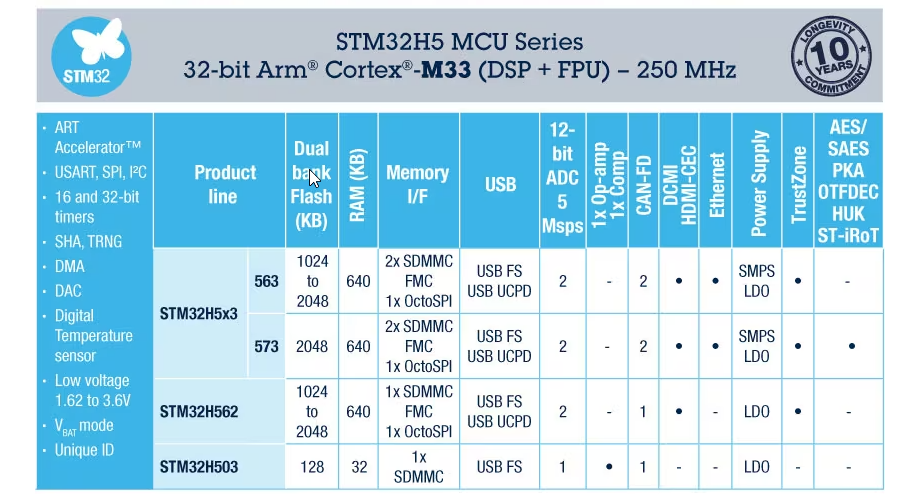 Chart - STMicroelectronics STM32H5 Arm® Cortex®-M33 32-Bit MCU+FPU Chart - STMicroelectronics STM32H5 Arm® Cortex®-M33 32-Bit MCU+FPU